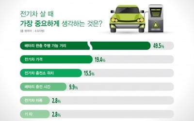 소비자 절반 "전기차 살 때 주행 가능 거리가 가장 중요"