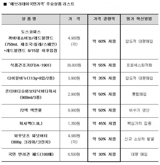 자료=이마트 제공