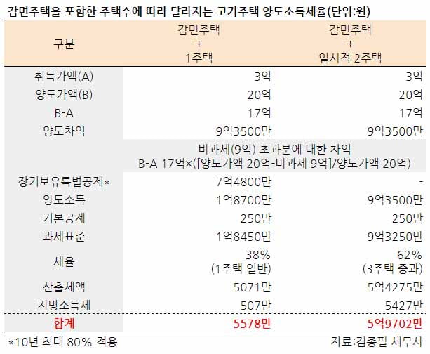 [집코노미] 일시적 2주택 믿었다가 양도세 10배 폭탄…세무업계 혼란