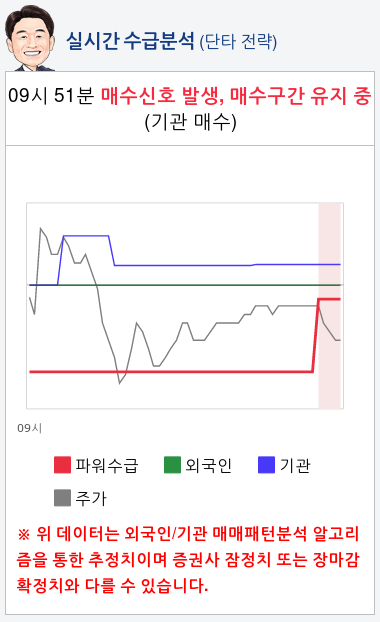 현대상선(011200) 종목알파고 분석, 외국인/기관 실시간 수급과 추가 매수 확률은?