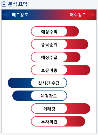 SKC(011790) 종목알파고 분석, 외국인/기관 실시간 수급과 추가 매수 확률은?