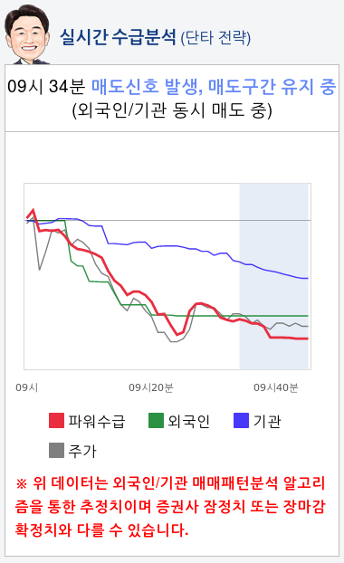 SKC(011790) 종목알파고 분석, 외국인/기관 실시간 수급과 추가 매수 확률은?