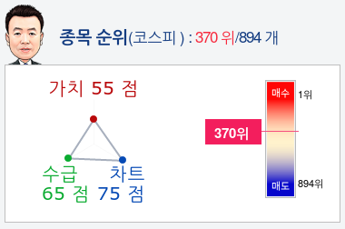 인디에프(014990) 종목알파고 분석, 외국인/기관 실시간 수급과 추가 매수 확률은?