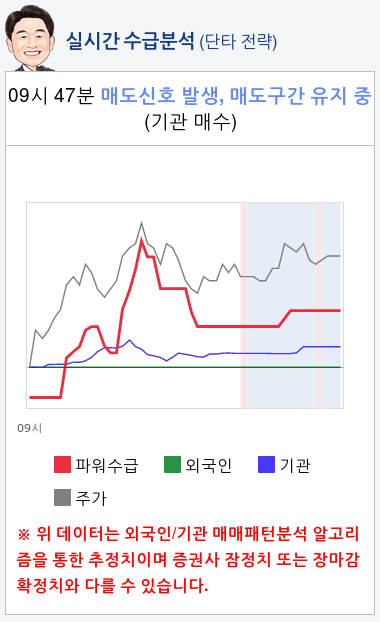 인디에프(014990) 종목알파고 분석, 외국인/기관 실시간 수급과 추가 매수 확률은?