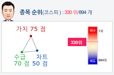 현대엘리베이(017800) 종목알파고 분석, 외국인/기관 실시간 수급과 추가 매수 확률은?