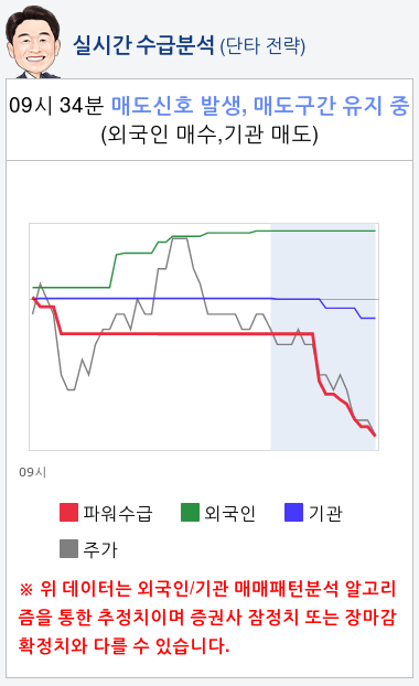 현대엘리베이(017800) 종목알파고 분석, 외국인/기관 실시간 수급과 추가 매수 확률은?