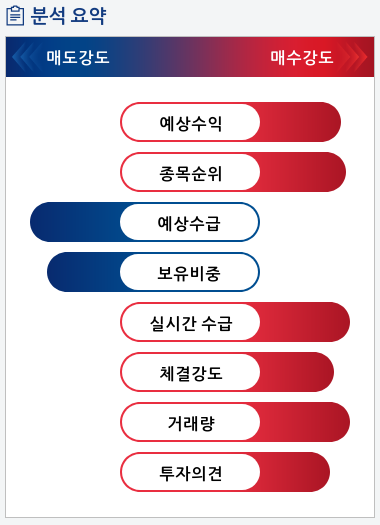 삼성엔지니어링(028050) 종목알파고 분석, 외국인/기관 실시간 수급과 추가 매수 확률은?