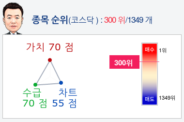 녹십자셀(031390) 종목알파고 분석, 외국인/기관 실시간 수급과 추가 매수 확률은?