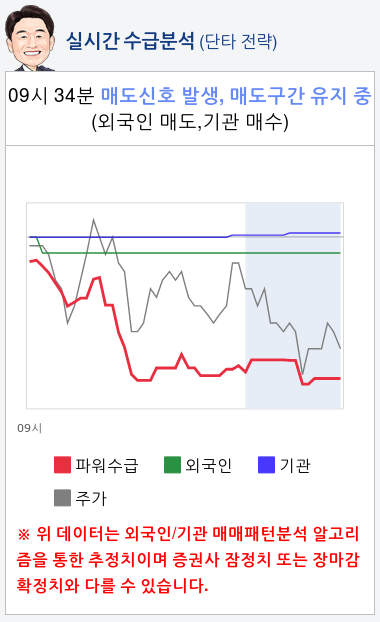 녹십자셀(031390) 종목알파고 분석, 외국인/기관 실시간 수급과 추가 매수 확률은?