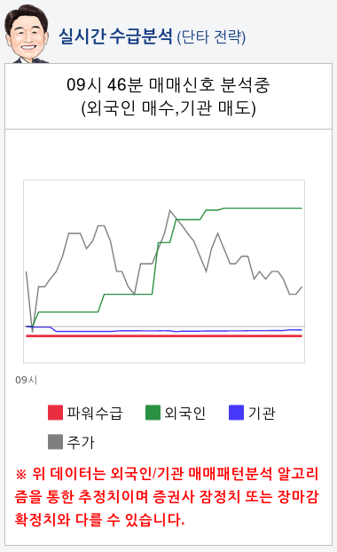 SFA반도체(036540) 종목알파고 분석, 외국인/기관 실시간 수급과 추가 매수 확률은?