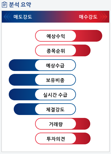 다산네트웍스(039560) 종목알파고 분석, 외국인/기관 실시간 수급과 추가 매수 확률은?