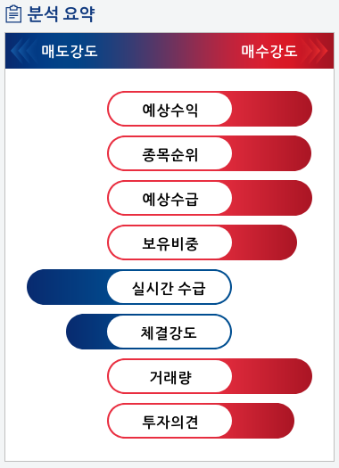 위닉스(044340) 종목알파고 분석, 외국인/기관 실시간 수급과 추가 매수 확률은?