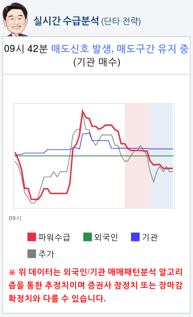 위닉스(044340) 종목알파고 분석, 외국인/기관 실시간 수급과 추가 매수 확률은?