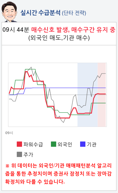 대아티아이(045390) 종목알파고 분석, 외국인/기관 실시간 수급과 추가 매수 확률은?