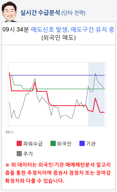 유니온머티리얼(047400) 종목알파고 분석, 외국인/기관 실시간 수급과 추가 매수 확률은?