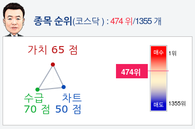 쏠리드(050890) 종목알파고 분석, 외국인/기관 실시간 수급과 추가 매수 확률은?