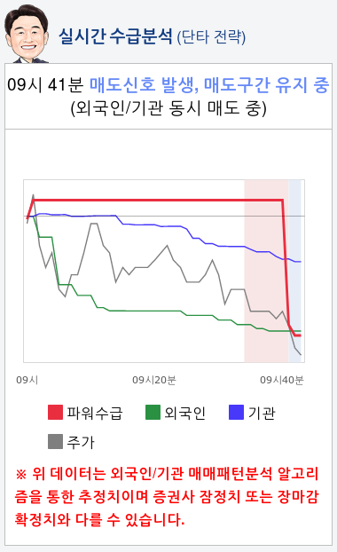 쏠리드(050890) 종목알파고 분석, 외국인/기관 실시간 수급과 추가 매수 확률은?