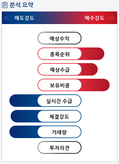 오성첨단소재(052420) 종목알파고 분석, 외국인/기관 실시간 수급과 추가 매수 확률은?