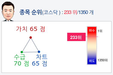 오성첨단소재(052420) 종목알파고 분석, 외국인/기관 실시간 수급과 추가 매수 확률은?