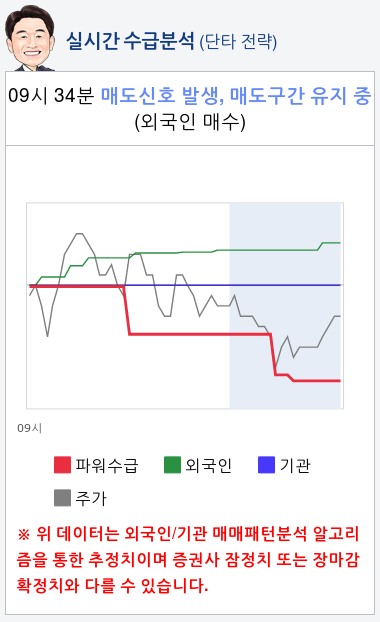 오성첨단소재(052420) 종목알파고 분석, 외국인/기관 실시간 수급과 추가 매수 확률은?