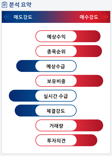 에스피지(058610) 종목알파고 분석, 외국인/기관 실시간 수급과 추가 매수 확률은?