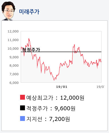 에스피지(058610) 종목알파고 분석, 외국인/기관 실시간 수급과 추가 매수 확률은?