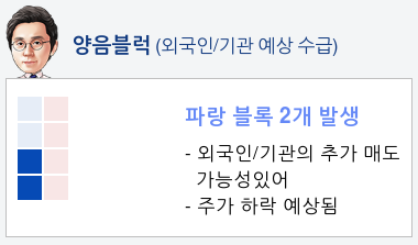 에스피지(058610) 종목알파고 분석, 외국인/기관 실시간 수급과 추가 매수 확률은?