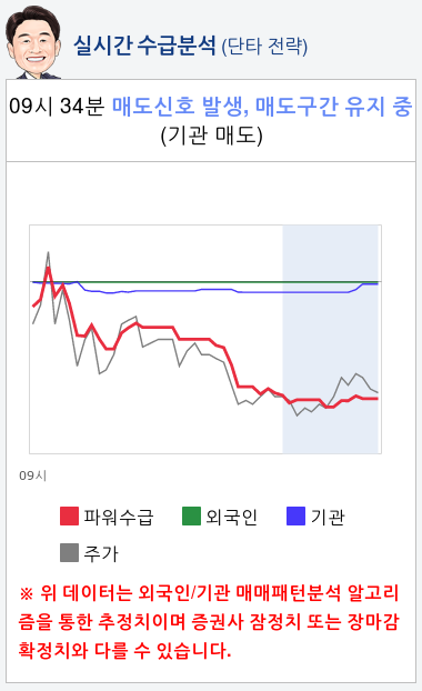 에스피지(058610) 종목알파고 분석, 외국인/기관 실시간 수급과 추가 매수 확률은?