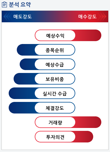 현대로템(064350) 종목알파고 분석, 외국인/기관 실시간 수급과 추가 매수 확률은?