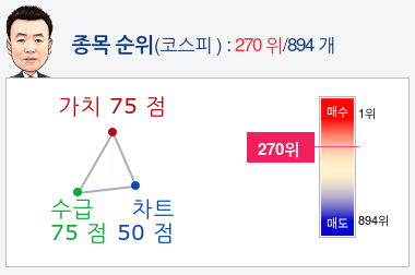 셀트리온(068270) 종목알파고 분석, 외국인/기관 실시간 수급과 추가 매수 확률은?