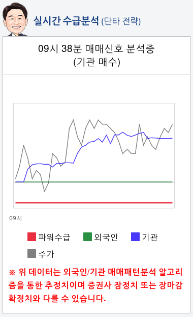 국일제지(078130) 종목알파고 분석, 외국인/기관 실시간 수급과 추가 매수 확률은?