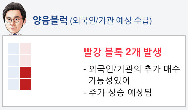 두올산업(078590) 종목알파고 분석, 외국인/기관 실시간 수급과 추가 매수 확률은?