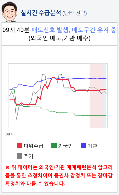 에이스테크(088800) 종목알파고 분석, 외국인/기관 실시간 수급과 추가 매수 확률은?