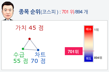 이아이디(093230) 종목알파고 분석, 외국인/기관 실시간 수급과 추가 매수 확률은?