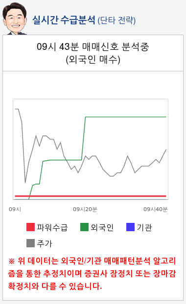 이아이디(093230) 종목알파고 분석, 외국인/기관 실시간 수급과 추가 매수 확률은?