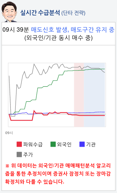 제넥신(095700) 종목알파고 분석, 외국인/기관 실시간 수급과 추가 매수 확률은?