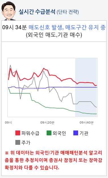 한진중공업(097230) 종목알파고 분석, 외국인/기관 실시간 수급과 추가 매수 확률은?