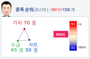 미래에셋벤처투자(100790) 종목알파고 분석, 외국인/기관 실시간 수급과 추가 매수 확률은?