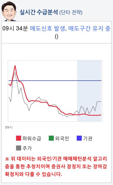 미래에셋벤처투자(100790) 종목알파고 분석, 외국인/기관 실시간 수급과 추가 매수 확률은?