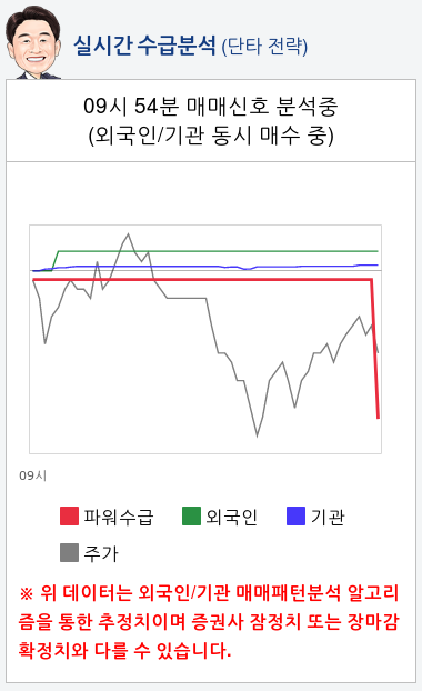 비덴트(121800) 종목알파고 분석, 외국인/기관 실시간 수급과 추가 매수 확률은?