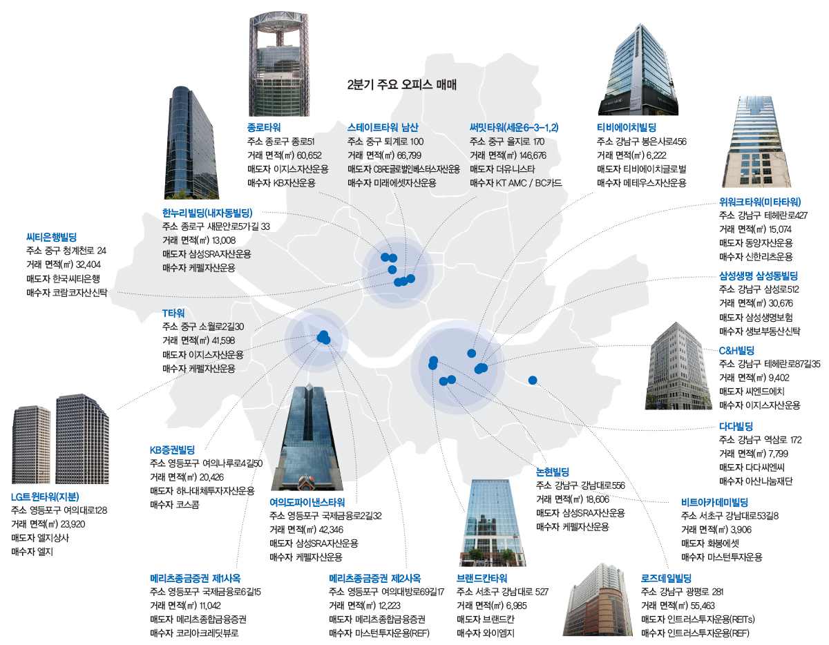 대형 오피스 빌딩 거래 상반기 7조원 육박…‘매물이 사라진다’
