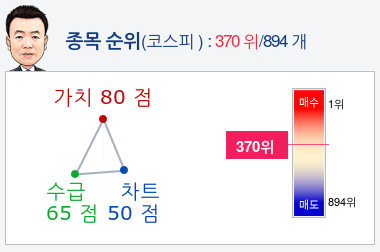 한국콜마(161890) 종목알파고 분석, 외국인/기관 실시간 수급과 추가 매수 확률은?