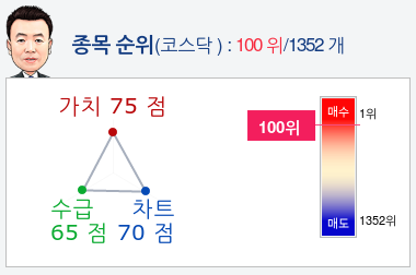 유티아이(179900) 종목알파고 분석, 외국인/기관 실시간 수급과 추가 매수 확률은?