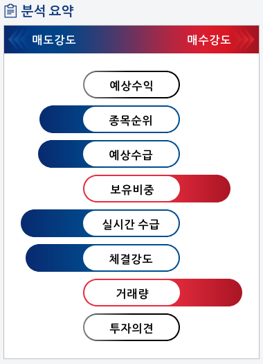 리드(197210) 종목알파고 분석, 외국인/기관 실시간 수급과 추가 매수 확률은?