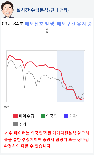 리드(197210) 종목알파고 분석, 외국인/기관 실시간 수급과 추가 매수 확률은?