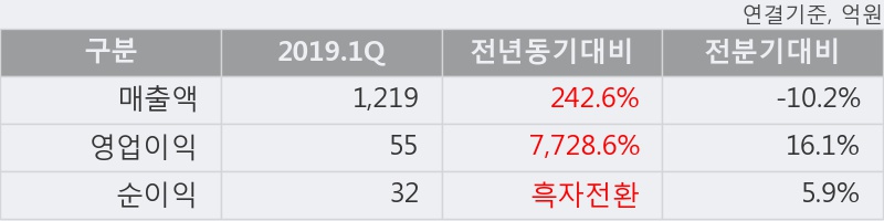 '율촌화학' 15% 이상 상승, 2019.1Q, 매출액 1,219억(+242.6%), 영업이익 55억(+7728.6%)