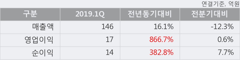 '진양산업' 5% 이상 상승, 2019.1Q, 매출액 146억(+16.1%), 영업이익 17억(+866.7%)