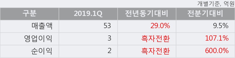 '키다리스튜디오' 5% 이상 상승, 2019.1Q, 매출액 53억(+29.0%), 영업이익 3억(흑자전환)