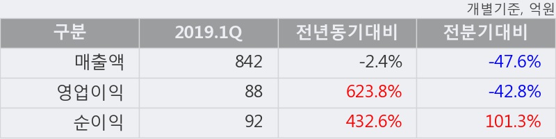 '한전기술' 5% 이상 상승, 주가 5일 이평선 상회, 단기·중기 이평선 역배열