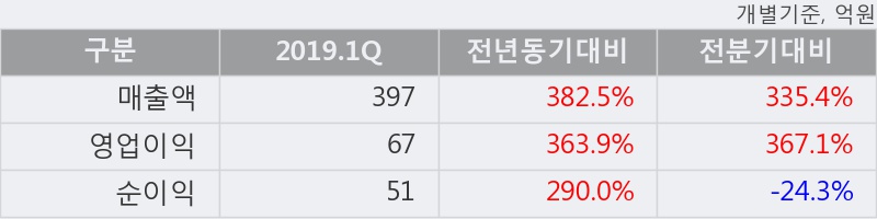 '이월드' 5% 이상 상승, 2019.1Q, 매출액 397억(+382.5%), 영업이익 67억(+363.9%)